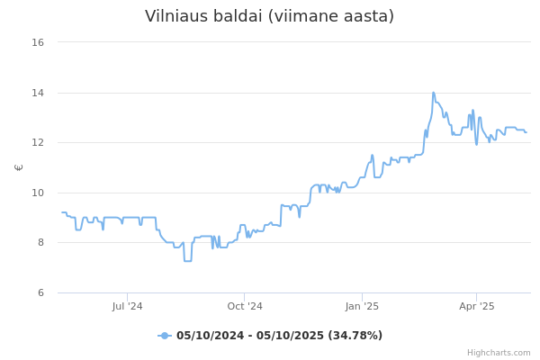 Vilniaus baldai aktsia graafik